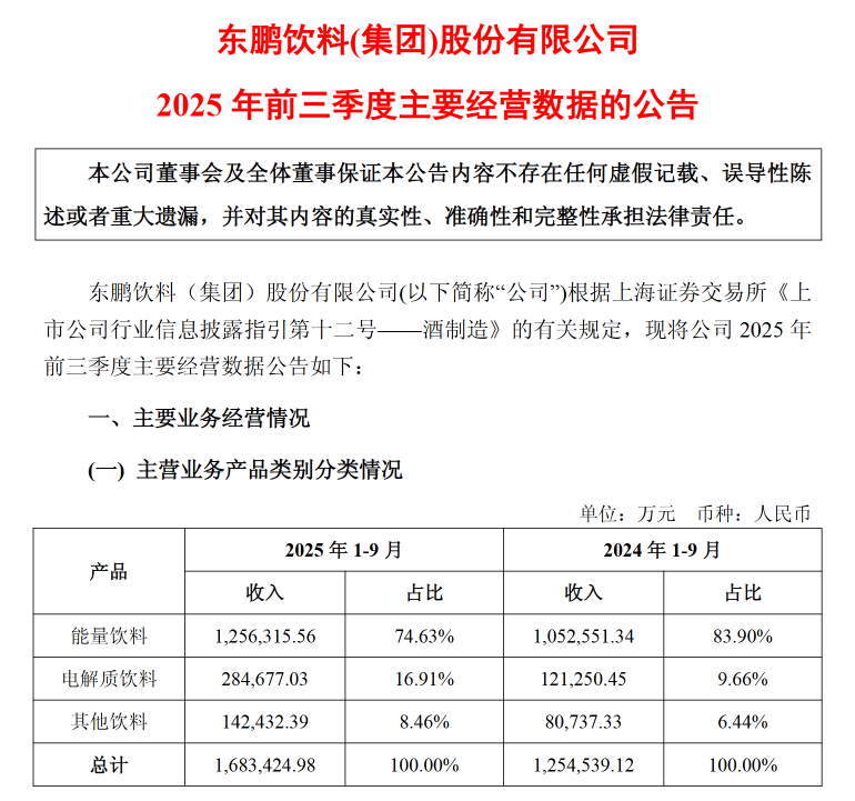 」东鹏2025三季度营收同比增长3036%一周热闻不朽情缘康师傅×疯狂动物城上新「冻冻茶冰红茶味果冻(图9)